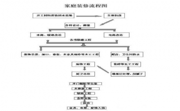 带你快速了解装修全过程 大小流程全都有